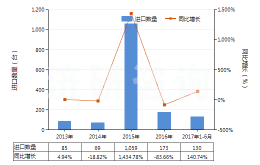 2013-2017年6月中國其他非自推進(jìn)截煤機(jī)鑿巖機(jī)(包括非自推隧道掘進(jìn)機(jī))(HS84303900)進(jìn)口量及增速統(tǒng)計(jì) 2013-2017年6月中國其他非自推進(jìn)截煤機(jī)鑿巖機(jī)(包括非自推隧道掘進(jìn)機(jī))(HS84303900)進(jìn)口量及增速統(tǒng)計(jì)